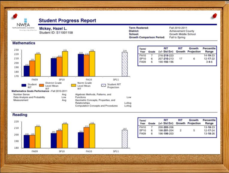 NWEA Student Progress Picture